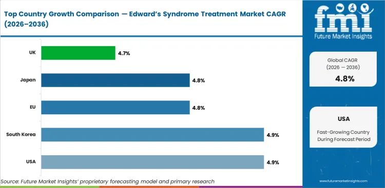 Edward’s Syndrome Treatment Market   CAGR Analysis By Country